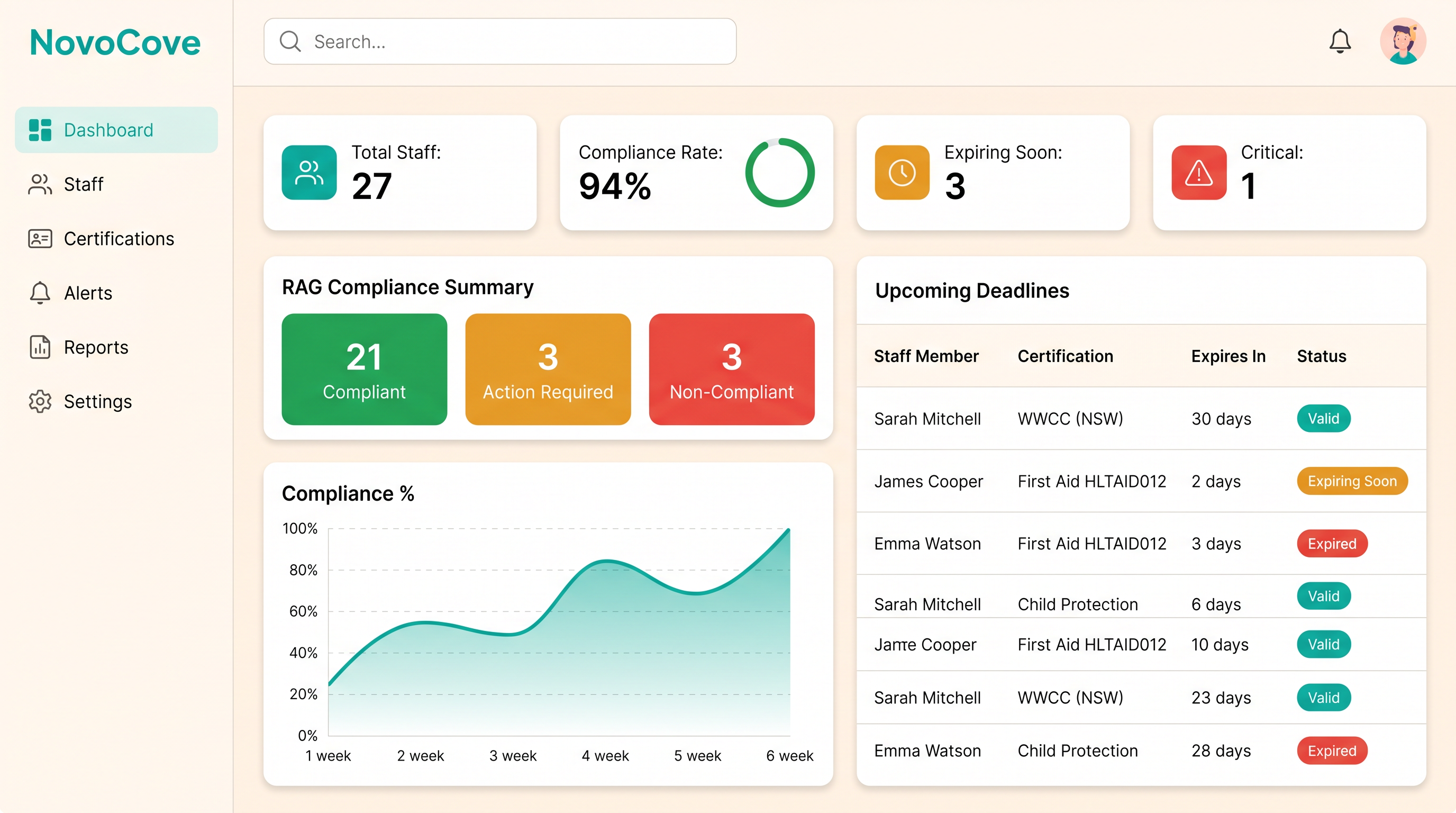 NovoCove compliance dashboard showing RAG status, staff certifications, and expiry alerts for childcare and aged care